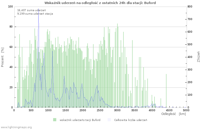 Wykresy: Wskaźnik uderzeń na odległość