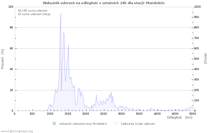 Wykresy: Wskaźnik uderzeń na odległość