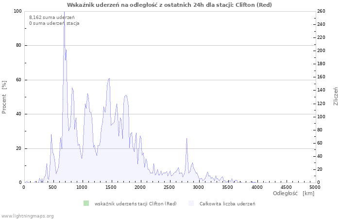 Wykresy: Wskaźnik uderzeń na odległość