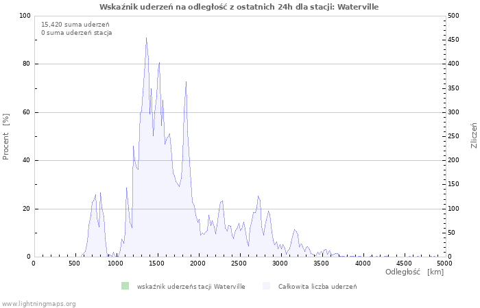 Wykresy: Wskaźnik uderzeń na odległość