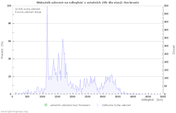 Wykresy: Wskaźnik uderzeń na odległość