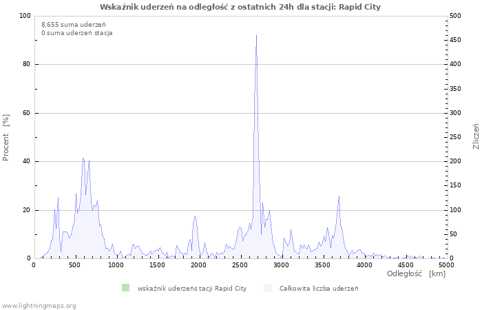 Wykresy: Wskaźnik uderzeń na odległość