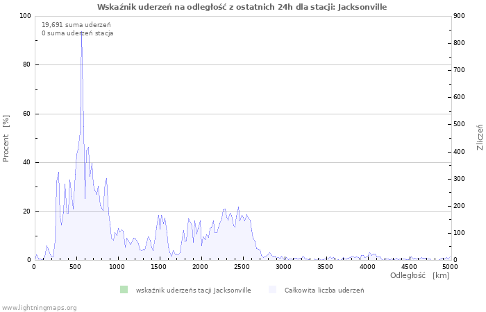 Wykresy: Wskaźnik uderzeń na odległość