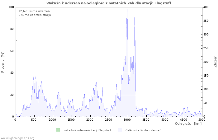 Wykresy: Wskaźnik uderzeń na odległość