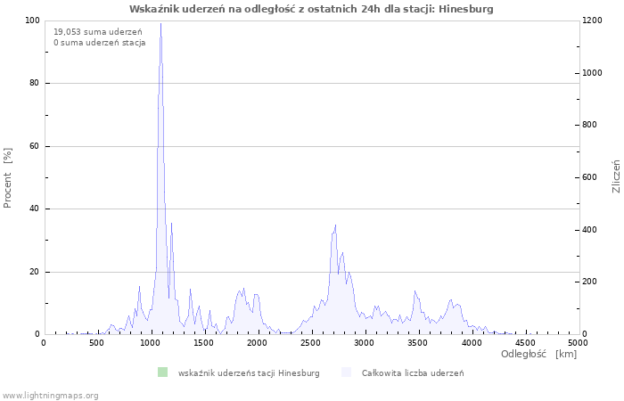 Wykresy: Wskaźnik uderzeń na odległość