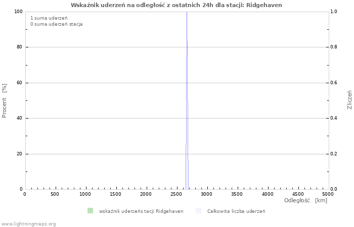 Wykresy: Wskaźnik uderzeń na odległość