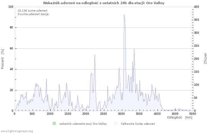 Wykresy: Wskaźnik uderzeń na odległość