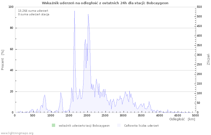 Wykresy: Wskaźnik uderzeń na odległość