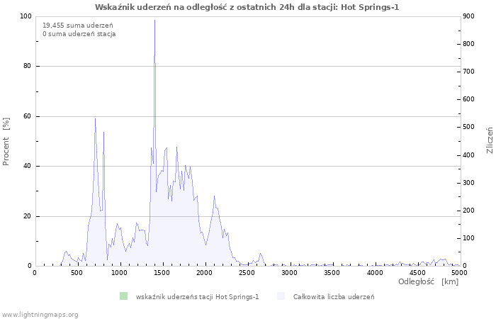 Wykresy: Wskaźnik uderzeń na odległość