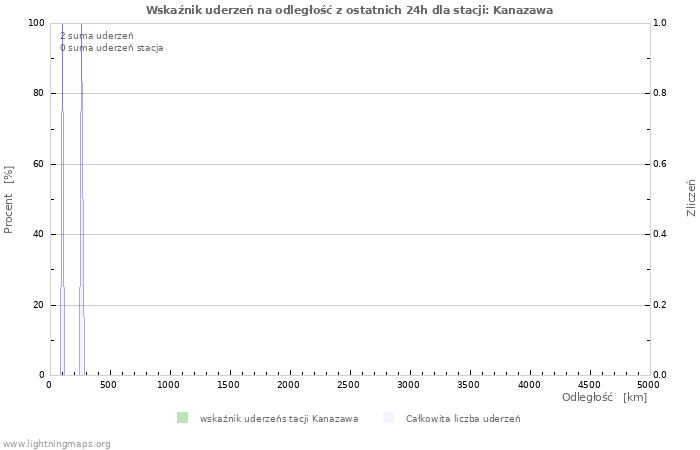 Wykresy: Wskaźnik uderzeń na odległość