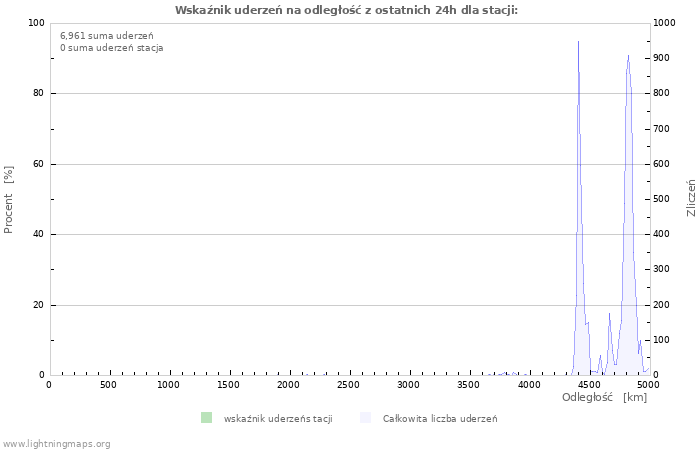 Wykresy: Wskaźnik uderzeń na odległość