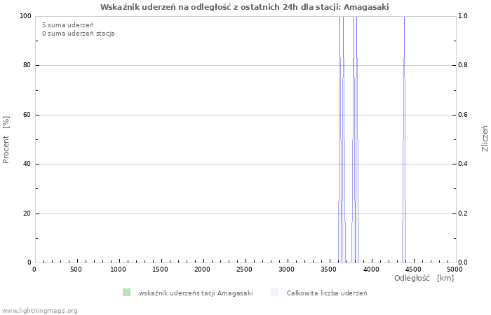 Wykresy: Wskaźnik uderzeń na odległość