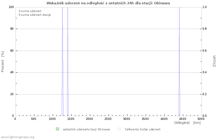 Wykresy: Wskaźnik uderzeń na odległość