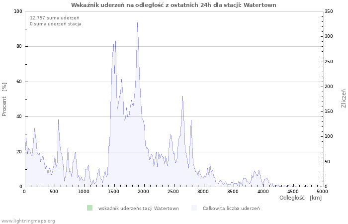 Wykresy: Wskaźnik uderzeń na odległość