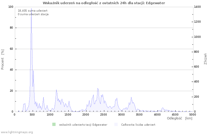 Wykresy: Wskaźnik uderzeń na odległość