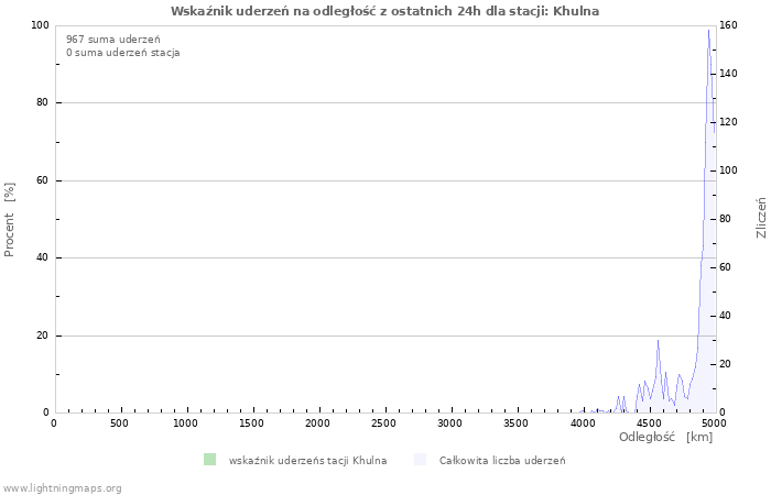 Wykresy: Wskaźnik uderzeń na odległość