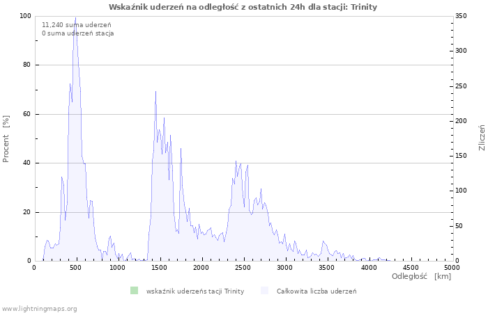 Wykresy: Wskaźnik uderzeń na odległość