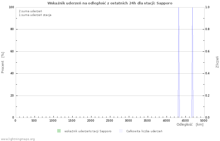 Wykresy: Wskaźnik uderzeń na odległość