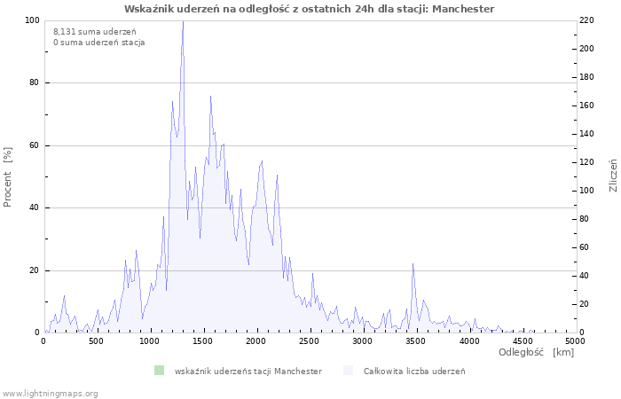 Wykresy: Wskaźnik uderzeń na odległość