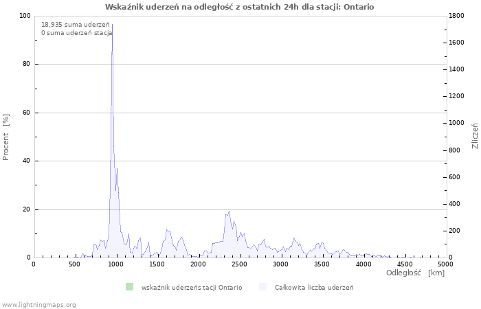 Wykresy: Wskaźnik uderzeń na odległość