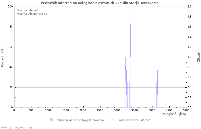 Wykresy: Wskaźnik uderzeń na odległość