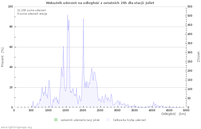 Wykresy: Wskaźnik uderzeń na odległość