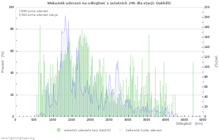 Wykresy: Wskaźnik uderzeń na odległość