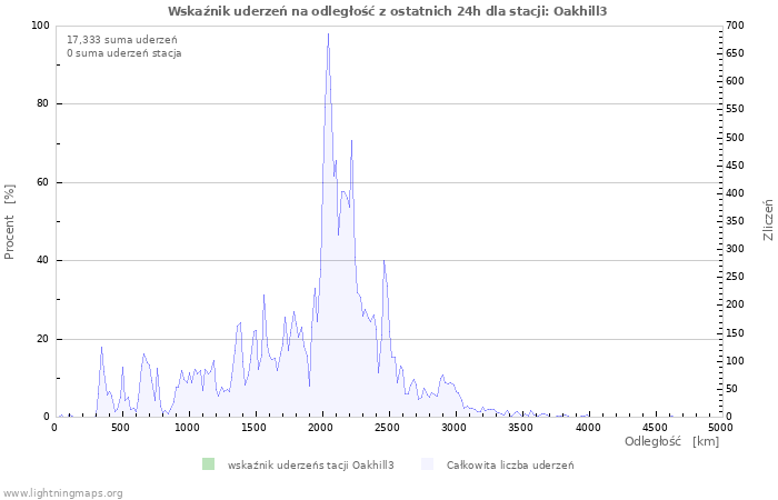 Wykresy: Wskaźnik uderzeń na odległość