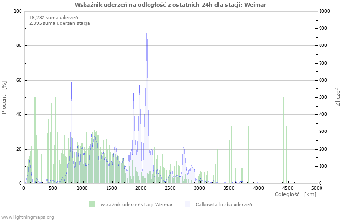 Wykresy: Wskaźnik uderzeń na odległość