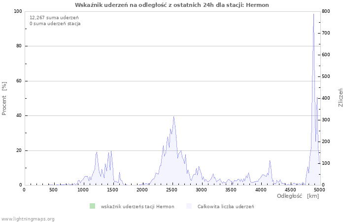 Wykresy: Wskaźnik uderzeń na odległość