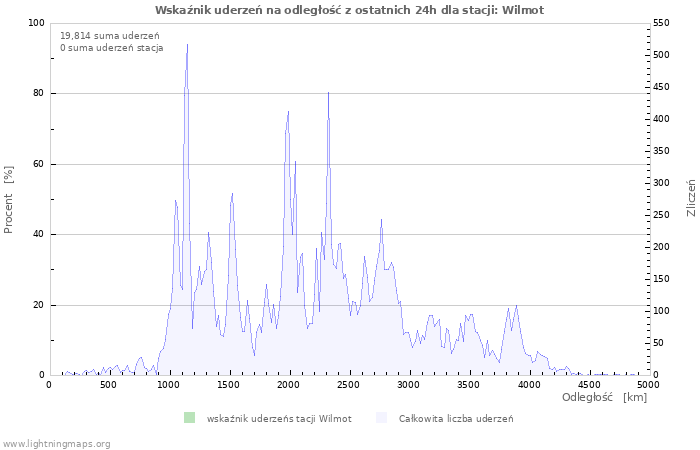 Wykresy: Wskaźnik uderzeń na odległość