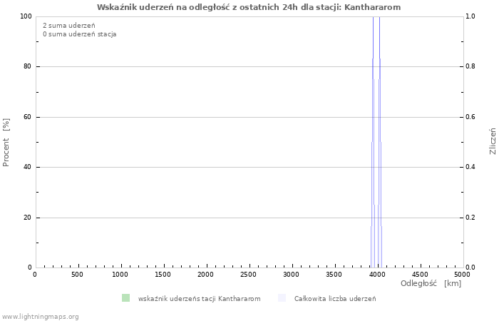 Wykresy: Wskaźnik uderzeń na odległość