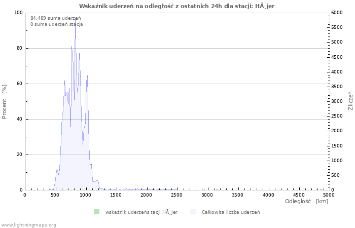 Wykresy: Wskaźnik uderzeń na odległość