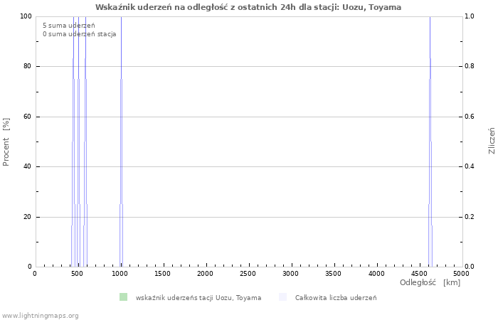 Wykresy: Wskaźnik uderzeń na odległość