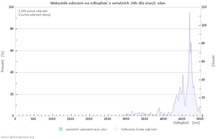 Wykresy: Wskaźnik uderzeń na odległość