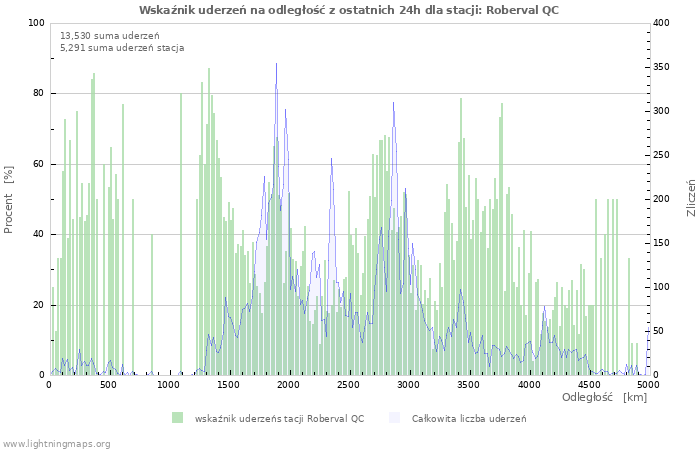 Wykresy: Wskaźnik uderzeń na odległość