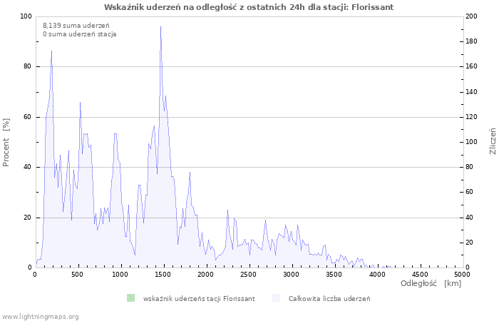 Wykresy: Wskaźnik uderzeń na odległość