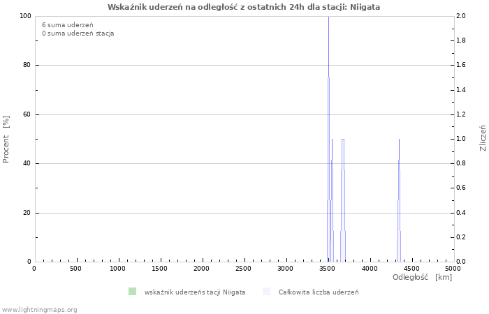 Wykresy: Wskaźnik uderzeń na odległość