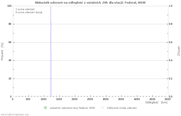 Wykresy: Wskaźnik uderzeń na odległość