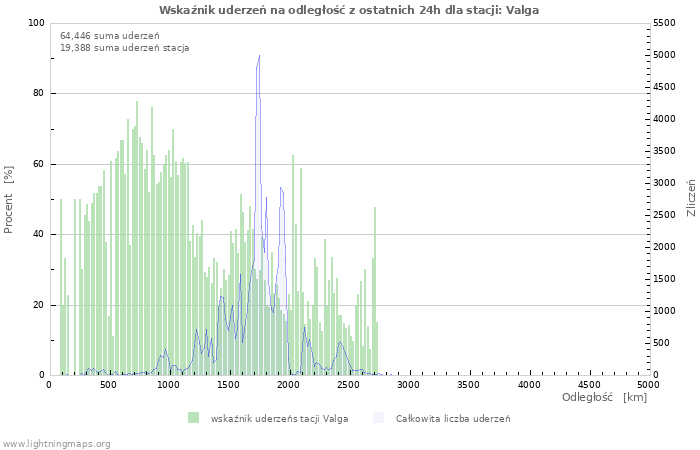 Wykresy: Wskaźnik uderzeń na odległość