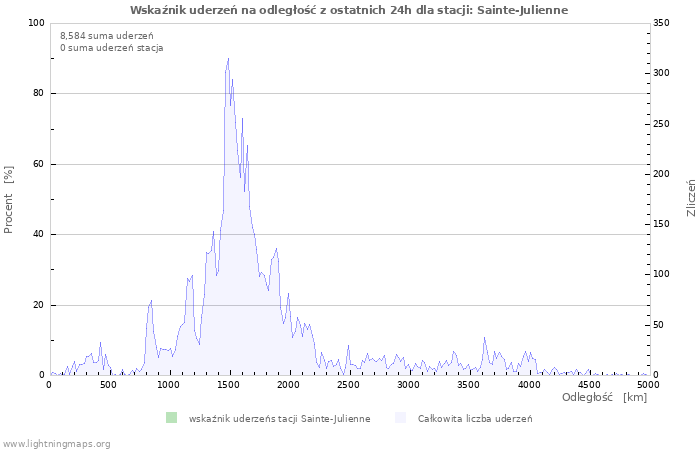 Wykresy: Wskaźnik uderzeń na odległość