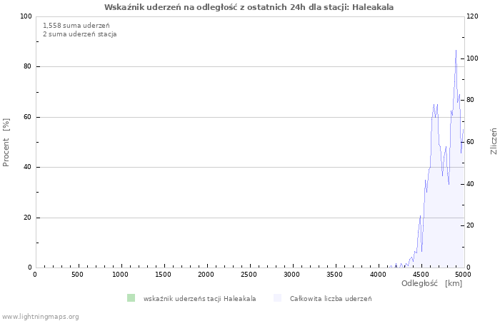 Wykresy: Wskaźnik uderzeń na odległość