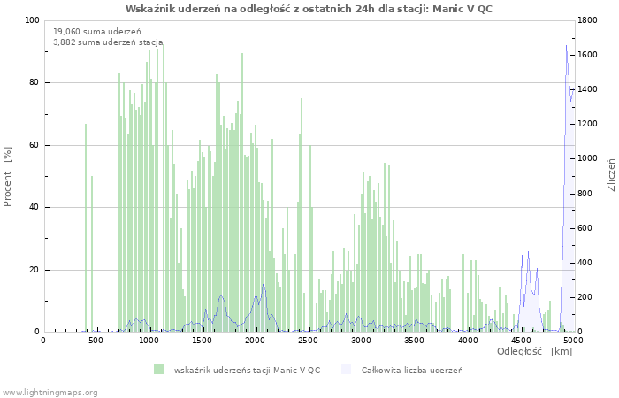 Wykresy: Wskaźnik uderzeń na odległość