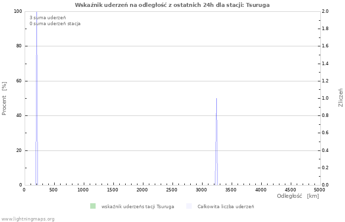 Wykresy: Wskaźnik uderzeń na odległość