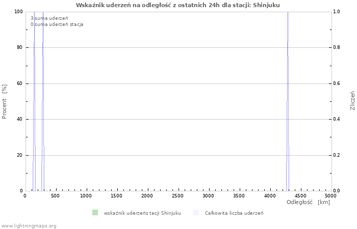 Wykresy: Wskaźnik uderzeń na odległość