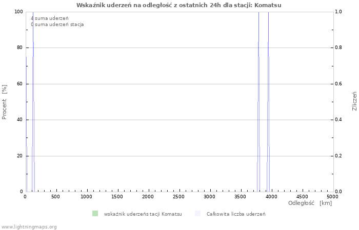 Wykresy: Wskaźnik uderzeń na odległość