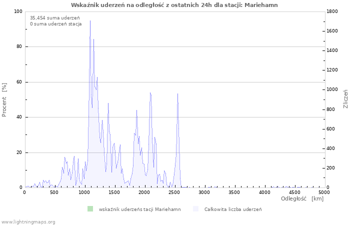 Wykresy: Wskaźnik uderzeń na odległość