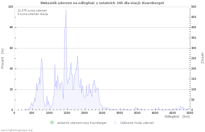 Wykresy: Wskaźnik uderzeń na odległość