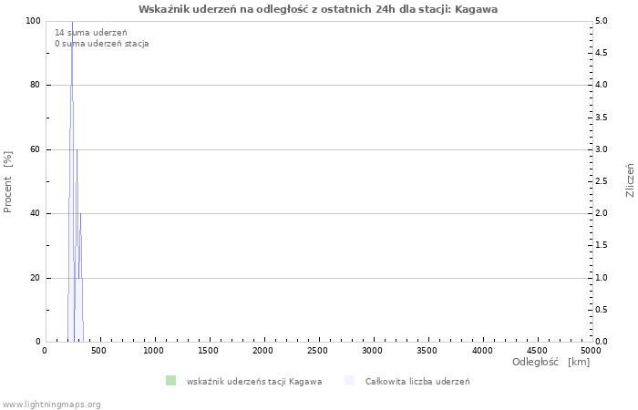 Wykresy: Wskaźnik uderzeń na odległość