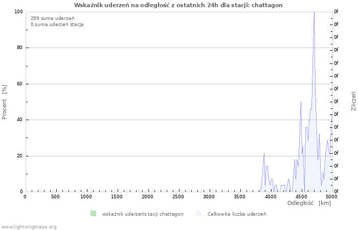 Wykresy: Wskaźnik uderzeń na odległość